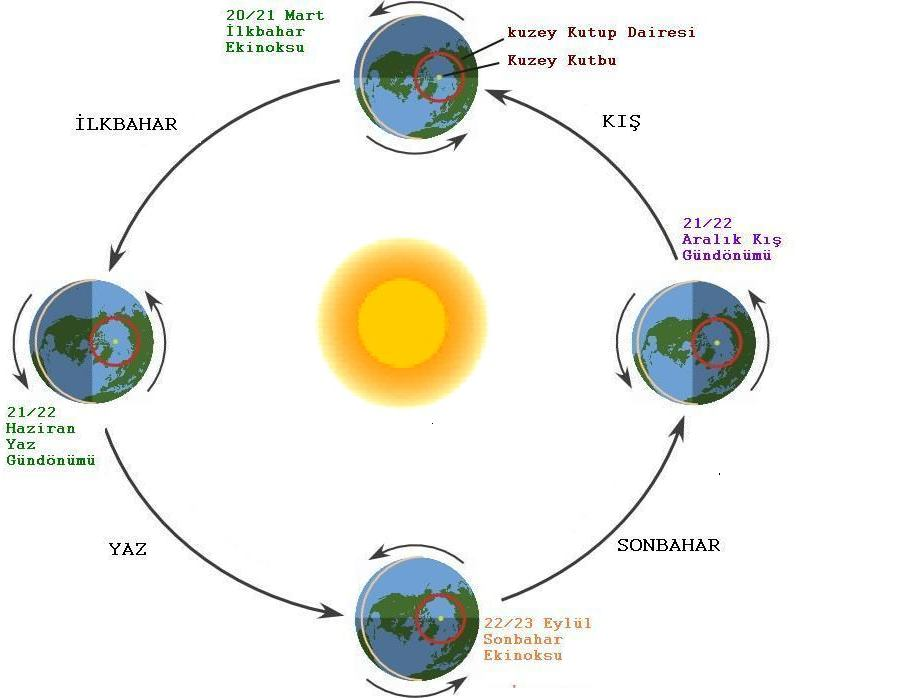 20 mevsimlerin meydana gelmesine, gece ve gündüz uzunluğunun değişmesine sebep olduğu gibi güneş doğrultusunun günlere göre değişmesine de sebep olur (Şekil 2.7)