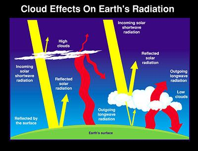 29 Şekil 2.10. Dünyaya gelen güneş radyasyonuna bulutların etkisi (http://visibleearth.nasa.gov/view.php) 2.6.7.