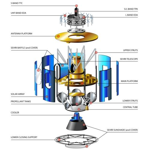41 Şekil 2.19. Meteosat ikinci nesil uydu (MSG) MSG serisi, 4 tane sabit yörüngeli (Geostationary) meteorolojik uydudan oluşmuştur. Yer tabanlı alt yapı ile 2020 yılına kadar çalışacaktır. Şekil 2.19 da MSG uydusunun yapısı görülmektedir.