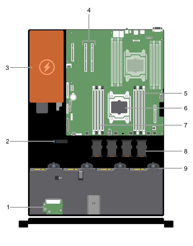 Rakam 15. Sistemin içi yedeksiz PSU ile 1. kontrol paneli modulü 2. kablo yönlendirme mandalı 3. PSU 4. genişletme kartı konektörü (2) 5. bellek modülü soketi (A1, A5, A2, A6) 6. işlemci 1 7.