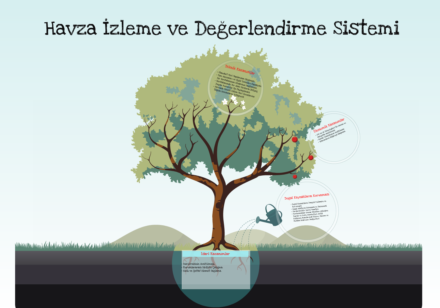 Havza İzleme ve Değerlendirme Sisteminin Hedeflenen