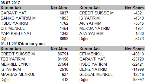 109,225 seviyesinde yer alan destekten gelen tepki alımları kontratı 109,775 seviyesine kadar taşıdı ve günlük kapanış 109,775 seviyesinden gerçekleşti.