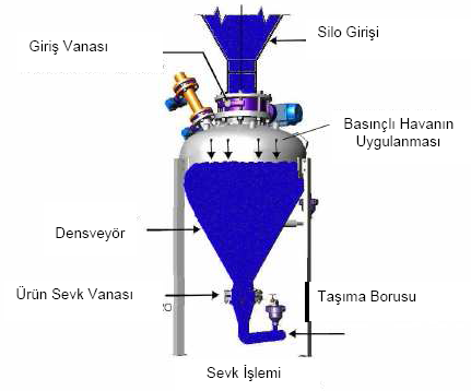 Bu valfler açıldığında densveyörün al kısmındaki pnömaik aküaörlü kelebek vana oomaik olarak kapalı konuma gelir.