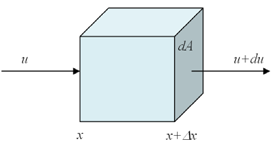 Şekil 3.1. Akarsuyun birim hacim elemanı için adveksiyonla taşınım Türbülanslı difüzyon için Fick yasasından; J = D C (3.2) yazılabilir. Burada D : Difüzyon katsayısıdır. (3.1) ve (3.