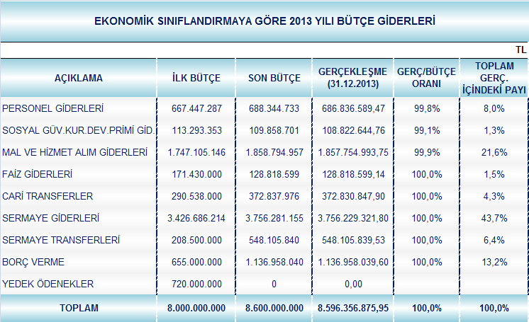 A. BÜTÇE GİDERLERİ Belediyemiz 2013 Mali Yılı Bütçesinde; Personel Giderleri için 667 milyon 447 bin TL, Sosyal Güvenlik Kurumuna Devlet Pirimi Giderleri için 113 milyon 293 bin TL, Mal ve Hizmet