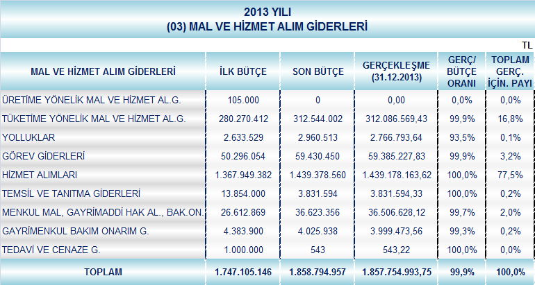 2013 yıl sonunda Personel Giderleri bütçesine göre %99,8 lik bir oran ile 686 milyon 837 bin TL, Sosyal Güvenlik Kurumuna Devlet Pirimi Giderleri %99,1 lik bir oran ile 108 milyon 823 bin TL, Mal ve