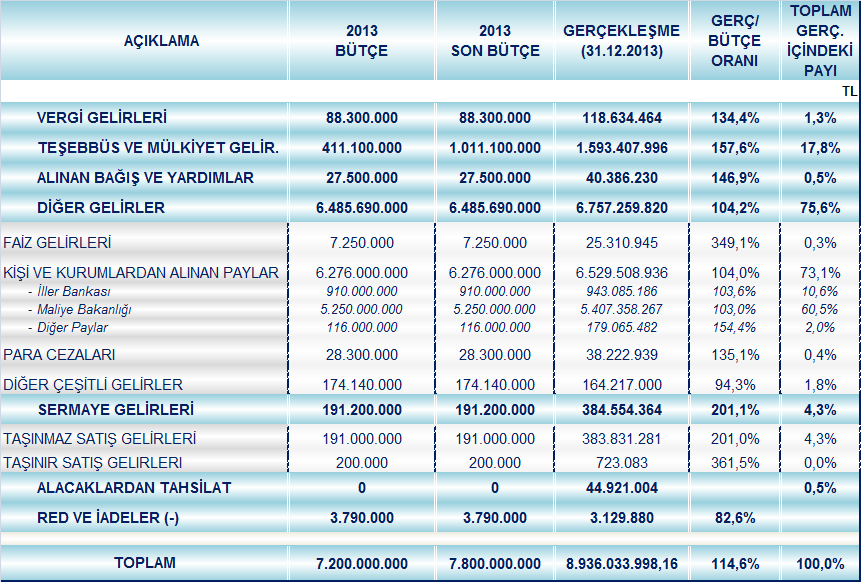 B. BÜTÇE GELİRLERİ 2013 yılı bütçemizin gelir kısmı; % 1,2 vergi gelirleri, % 5,7 teşebbüs ve mülkiyet gelirleri, % 0,4 alınan bağış ve yardımlar ile özel gelirler, % 90,1 diğer gelirler, % 2,7