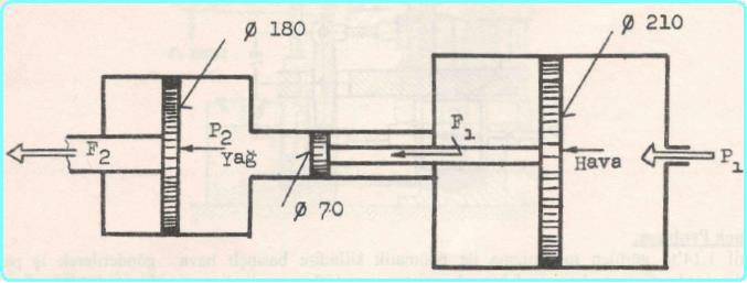 Örnek Problem: Şekilde görülen basınç yükseltici silindirin büyük piston 6 bar basınçta hava etki ettirilmekte ve içinde yağ bulunan küçük çaplı silindirin basıncı yükseltilmektedir.