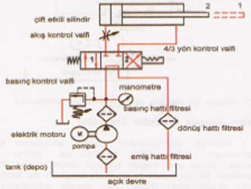 Açık Hidrolik Devre Örneği Şekil 4 de görülen açık devrede elektrik motorunun çalışması ile pompa, sıvıyı sisteme gönderir. Devreye basınç kontrol (emniyet) valfi konulduğu için basınç ayarlanır.