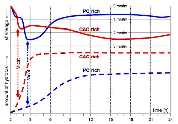 Diagramda hidratasyon reaksiyonlarının gerçekleşmesi ve priz süreleri ile farklı KYŞ lerin serbest boyut değişimleri gözlemlenmiştir Deney sonuçları şu şekildedir; - PC baskın formülde