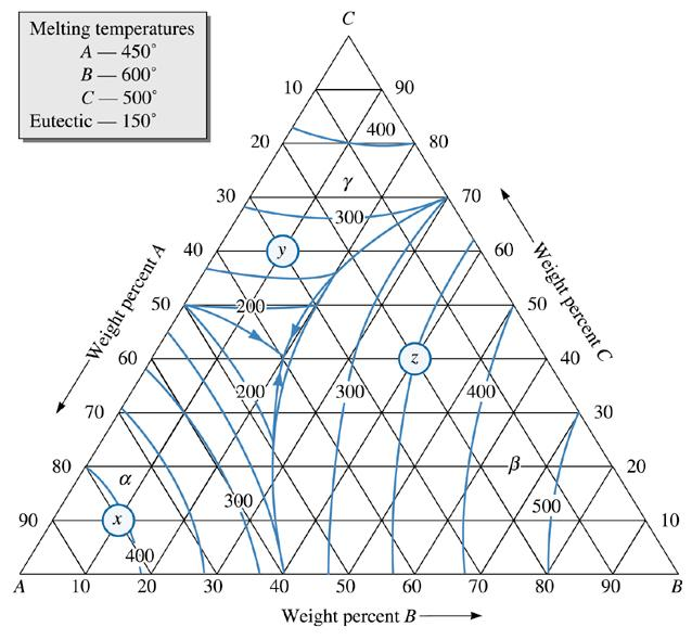 81 Hipotektik üçlü fazın likidüs çizgisi. x, y,z daireleri Örnek 10.10 da istenen kompozisyonları gösterir.