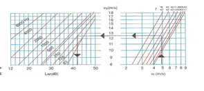 DİYAGRAM -2 Frekansa bağlı olarak düzeltilmiş ses düşümü ( Lw ) Yenilenmiş titreşim seviyesi düşüşü Lyeni=Lw+K K değerleri akıma dik kesit alanına