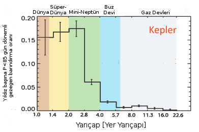 Kepler / HARPS Sonuçları - II Mayor vd. 2011 Fressin vd. (2013) P < 50 gün yörünge dönemli R = 1.