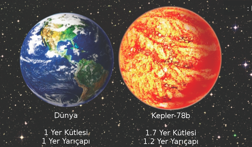 NASA Kepler-78b büyüklük ve kütle itibarı ile Dünya'ya benzeyen karasal bir