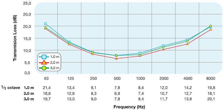 Transmission Loss Diagrams for İnterflex ALPHA 254mm