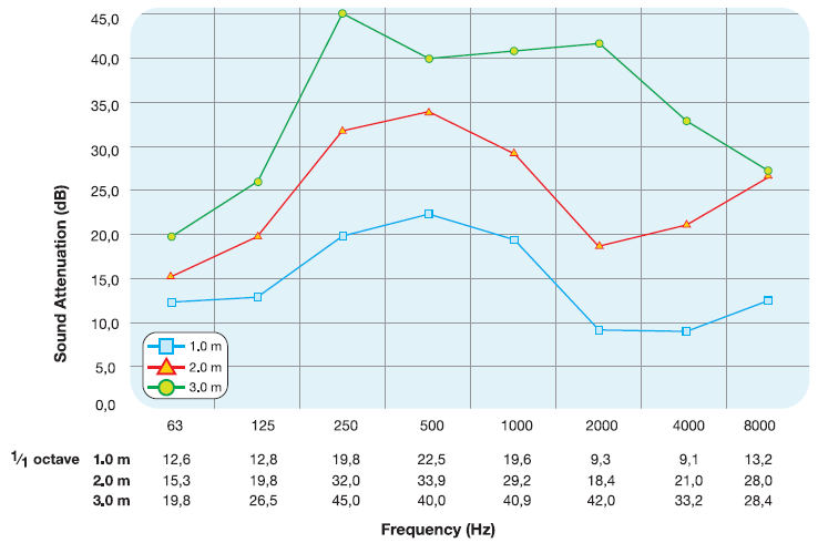 Sound Attenuation Diagrams