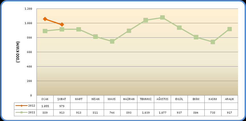 ('000 KWH) A N T A L Y A T İ C A R E T V E S A N A Y İ O D A S I ANTALYA ORGANİZE SANAYİ BÖLGESİ ELEKTRİK TÜKETİMİ Antalya Organize Sanayi Bölgesi nde 2012 Şubat ayında tüketilen elektrik miktarı,