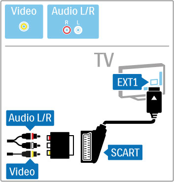 Video Cihazınızın yalnızca Video (CVBS) ba!lantısı varsa, bir Video - SCART adaptörü (birlikte verilmez) kullanmanız gerekir.