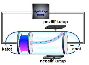 Atomun Yapısı Havası boşaltılmış cam tüpün uçlarına iki elektrot yerleştirilerek elektrotlara yüksek gerilim uygulanırsa negatif elektrottan ışınlar (bunlara katot ışınları denir) çıkar.