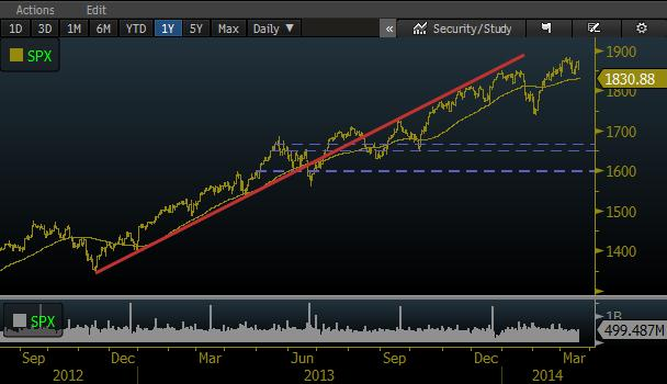 20.03.2014 DIŞ PİYASALAR ENDEKS Son % DERİNLİK NYSE HİSSE ENDÜSTRİ ETF S&P 500 1.861-0,61% Artan 768 Artan/Azalan Son % En iyi3: % Aktifler Son % DJIA 16.222-0,70% Azalan 2.