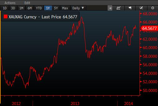 BRENT/WTI ALTIN/GUMUS