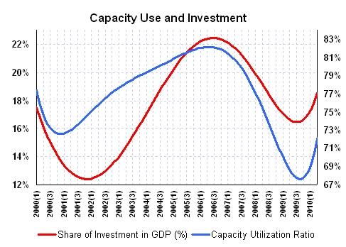 II.a-High growth is sustainable in the short run Strong recovery of private investment will continue Capacity utilization is still low, but rapidly recovering Investors confidence came back.