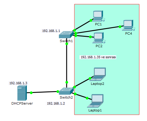 Lab Uygulaması Aşağıdaki ağda tüm bilgisayarlar vlan 10 üyesidir ve Swicth2 ye bağlı DHCP sunucudan otomatik olarak IP adresi alınması istenmektedir. Aşağıda Sw1 ve Sw2 IP adresleri verilmiştir.