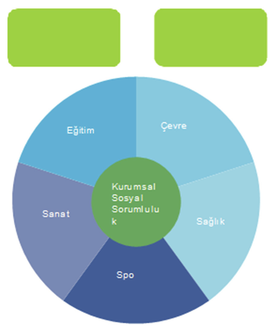 Kurumsal sosyal sorumluluk nedir? Sosyal sorumluluk projeleri şirketin kamuoyundaki imajını ve bilinirliliğini olumlu yönde etkilemektedir.