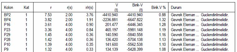 Hemen Kullanım (HK) Performans Düzeyi Đç kuvvetler GÖÇME ÖNCESĐ Yapının herhangi bir katında kirişlerin %0 göçme bölgesinde %80 ve kolonların tamamı minimum, belirgin ve ileri bölgede.