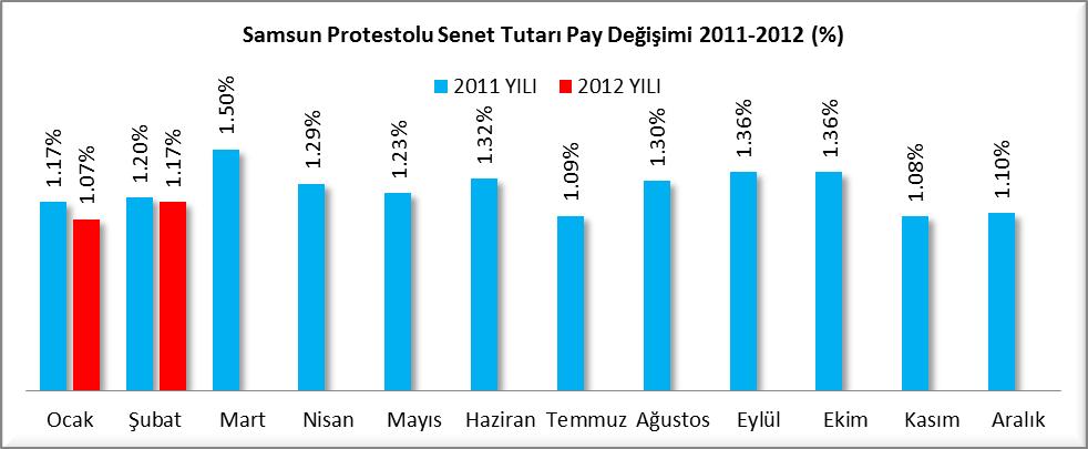 SENET TUTARI BAKIMINDAN (ŞUBAT 2011/2012) Samsun Protestolu Senet tutarı bakımından incelendiğinde 2011 yılının tamamında %1.25 olan protestolu senet tutar payının 2012 yılında %1.