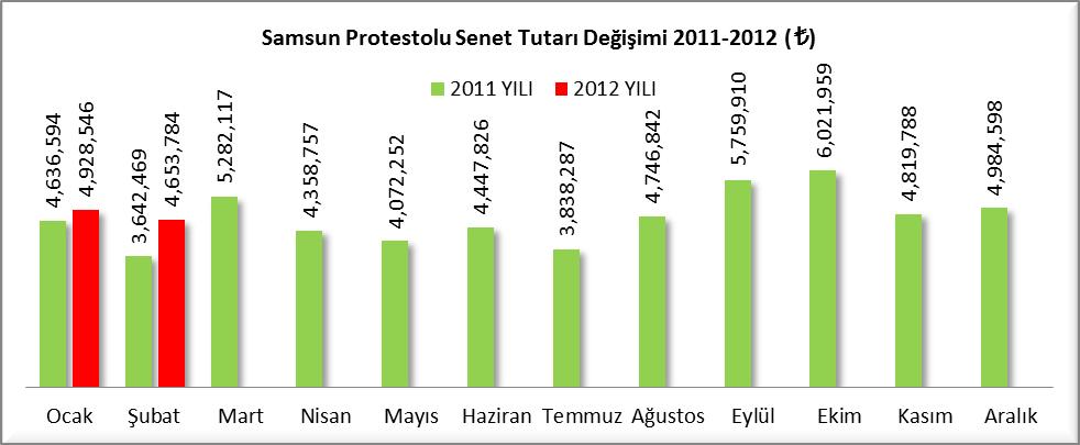 ( ) 2011 2012 SAMSUN TÜRKİYE SAMSUN % SAMSUN TÜRKİYE SAMSUN % (13) (17) Ocak 4,636,594 395,142,524 1.17% 4,928,546 462,418,347 1.07% Şubat 3,642,469 302,982,298 1.20% 4,653,784 396,976,313 1.