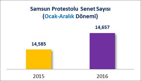 PROTESTOLU SENET İSTATİSTİKLERİ A] ADET BAKIMINDAN PROTESTOLU SENETLER (2015/2016 OCAK-ARALIK) Samsun un 2015 yılı Ocak-Aralık döneminde %2.