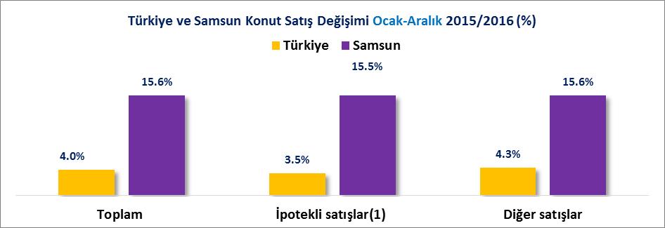 İLLER İTİBARİYLE KONUT SATIŞLARI (2015/2016 OCAK-ARALIK) Toplam 1 Milyon 341 Bin 453 konutun satıldığı 2016 Ocak-Aralık döneminde, Samsun ilinde 22 Bin 225 konut satılmıştır.