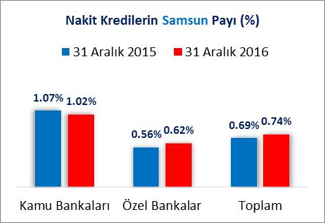 Samsun ilinin, kamu bankaları Nakit kredi stoku, 2015 Aralık sonu itibariyle 4 Milyar 523 Milyon TL iken 2016 Aralık sonu itibariyle %16.