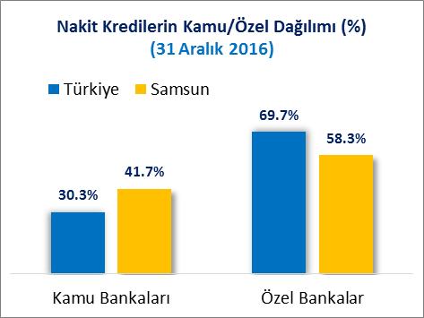 NAKİT KREDİLERİN İL BAZINDA DAĞILIMI ( 31 ARALIK 2016) Samsun, 31 Aralık 2016 tarihi itibariyle toplam 12 Milyar 676 Milyon TL nakit kredi ile 19 uncu sırada, kamu bankalarındaki 5 Milyar 283 Milyon