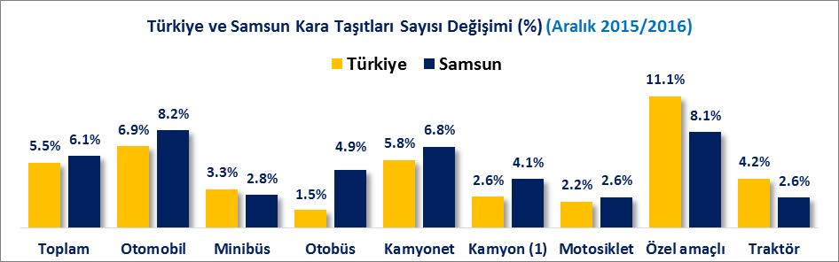 1 artış oranı ile 320 Bin 755 adede ulaşmıştır. 2015 yılı Aralık sonu itibariyle Türkiye de otomobil sayısı 10 Milyon 589 Bin adet iken 2016 yılı Aralık sonunda bu rakam %6.