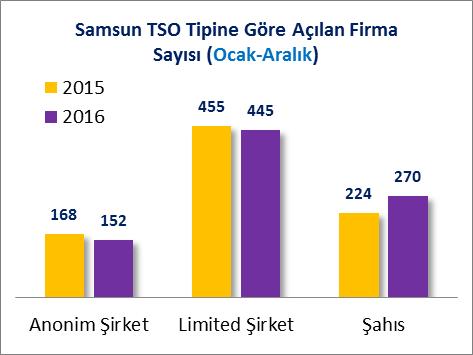 SAMSUN TSO ÜYE İSTATİSTİKLERİ A] AÇILAN FİRMA SAYILARI (ARALIK 2015/2016) Samsun Ticaret ve Sanayi Odası sicil kayıtları incelendiğinde 2016 yılının Ocak-Aralık döneminde Açılan firma sayısının 2015