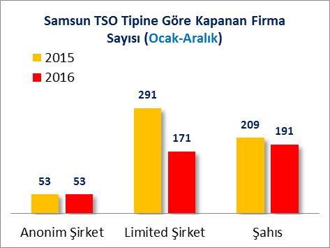 B] KAPANAN FİRMA İSTATİSTİKLERİ (ARALIK 2015/2016) Samsun Ticaret ve Sanayi Odası sicil kayıtları incelendiğinde 2016 yılının Ocak-Aralık döneminde kapanan firma sayısının 2015 Ocak-Aralık dönemine