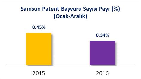 B] PATENT BAŞVURULARI (2015/2016 OCAK-ARALIK) Samsun un 2015 yılı Ocak-Aralık döneminde %0.45 olan patent başvuru sayısı payının 2016 yılı Ocak- Aralık döneminde %0.