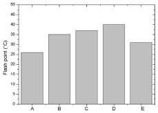 CaCO3 catalyst provides the higher flash point (around 41 C), as compared to the other used catalysts.