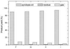6: Catalyst type effect on the pyrolysis oil flash point ratio than 1.5% of the total mass of the waste engine oil leads to an increase in the pyrolysis oil viscosity (more than 10.