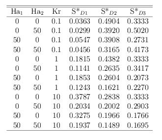 Tab. 3. Normalized entropy generation rate for various Hartmann numbers and thermal conductivity ratios, (Gr=10 5, (Ha1, Ha2)=(10, 10)) Fig.