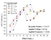 Results and discussions Effects of the vertically placed plasma actuators along the span of the NACA0015 airfoil are investigated.