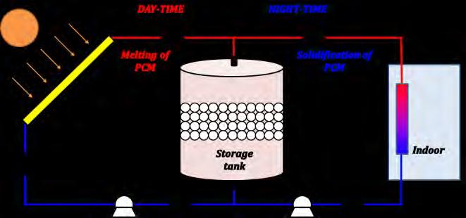 Characterization of the PCM In the numerical analyses, a commercial paraffin wax is considered as PCM.