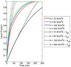 other hand, enhanced thermal conductivity definition becomes effective when the liquid fraction reaches to 0.4. The slope of the liquid fraction is improved by defining improved thermal conductivity.