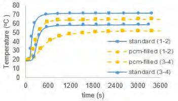 energy by PCM. About 20 minutes later, outer temperatures are fixed at 65 o C. Temperature of PCM reservoir is measured by probes in this period.