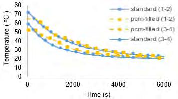 PCM reservoir obtained with probs and it is given in Figure 6. heat storage capability of the phase change material. 3600 seconds is accepted as the time to reach steady state.