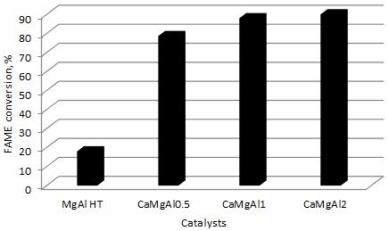 III.2. Catalytic activity of the catalysts The activity of the catalysts were tested in transesterification reaction of WCO with methanol under 65ᵒC for 5 hours and 3 wt% catalyst weight.