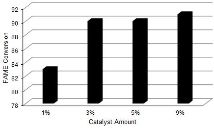 III.3. The effect of amount of the catalyst on FAME yield Figure 8 shows the effect of amount of catalyst in the reaction.