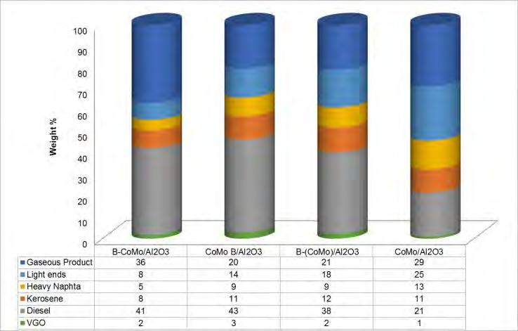 To be able to obtain the distillation curves of the middle distillate within the hydrocarbon range of C5-C44, product analysis were performed using PAC-GC-CNS-7890B SIMDIS analyzer in accordance with